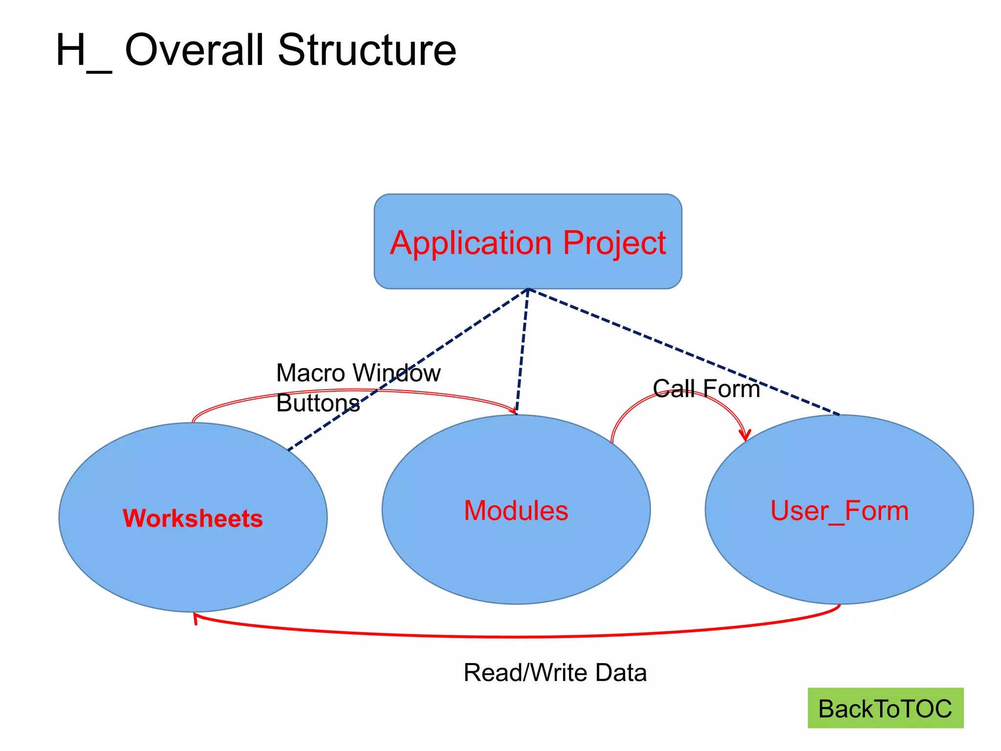 H_ Overall Structure Application Project Worksheets Modules User_Form Macro Window Buttons Call Form Read/Write Data BackToTOC 