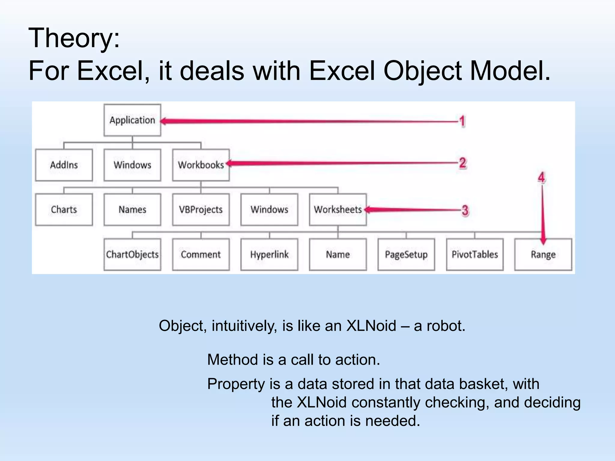 Theory: For Excel, it deals with Excel Object Model. Object, intuitively, is like an XLNoid – a robot. Method is a call to action. Property is a data stored in that data basket, with the XLNoid constantly checking, and deciding if an action is needed. 