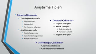 AraştırmaTipleri
• Gözlemsel Çalışmalar
• Tanımlayıcı araştırmalar
• Olgu sunumları
• Vaka serileri
• Korelasyonel çalışmalar
• Analitik araştırmalar
• Kesitsel araştırmalar
• Vaka-Kontrol araştırmaları
• Kohort araştırmaları
• Deneysel Çalışmalar
– Hayvan Deneyleri
– Klinik Deneyler
• Tedaviye yönelik
• Korumaya yönelik
– Toplum Deneyleri
• Metodolojik Çalışmalar
– Geçerlilik çalışmaları
– Gözlemcilerarası tutarlılık
 