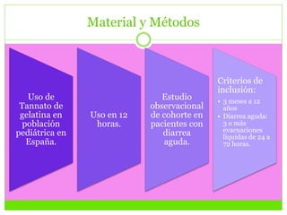Material y Métodos
Uso de
Tannato de
gelatina en
población
pediátrica en
España.
Uso en 12
horas.
Estudio
observacional
de cohorte en
pacientes con
diarrea
aguda.
Criterios de
inclusión:
• 3 meses a 12
años
• Diarrea aguda:
3 o más
evacuaciones
líquidas de 24 a
72 horas.
 