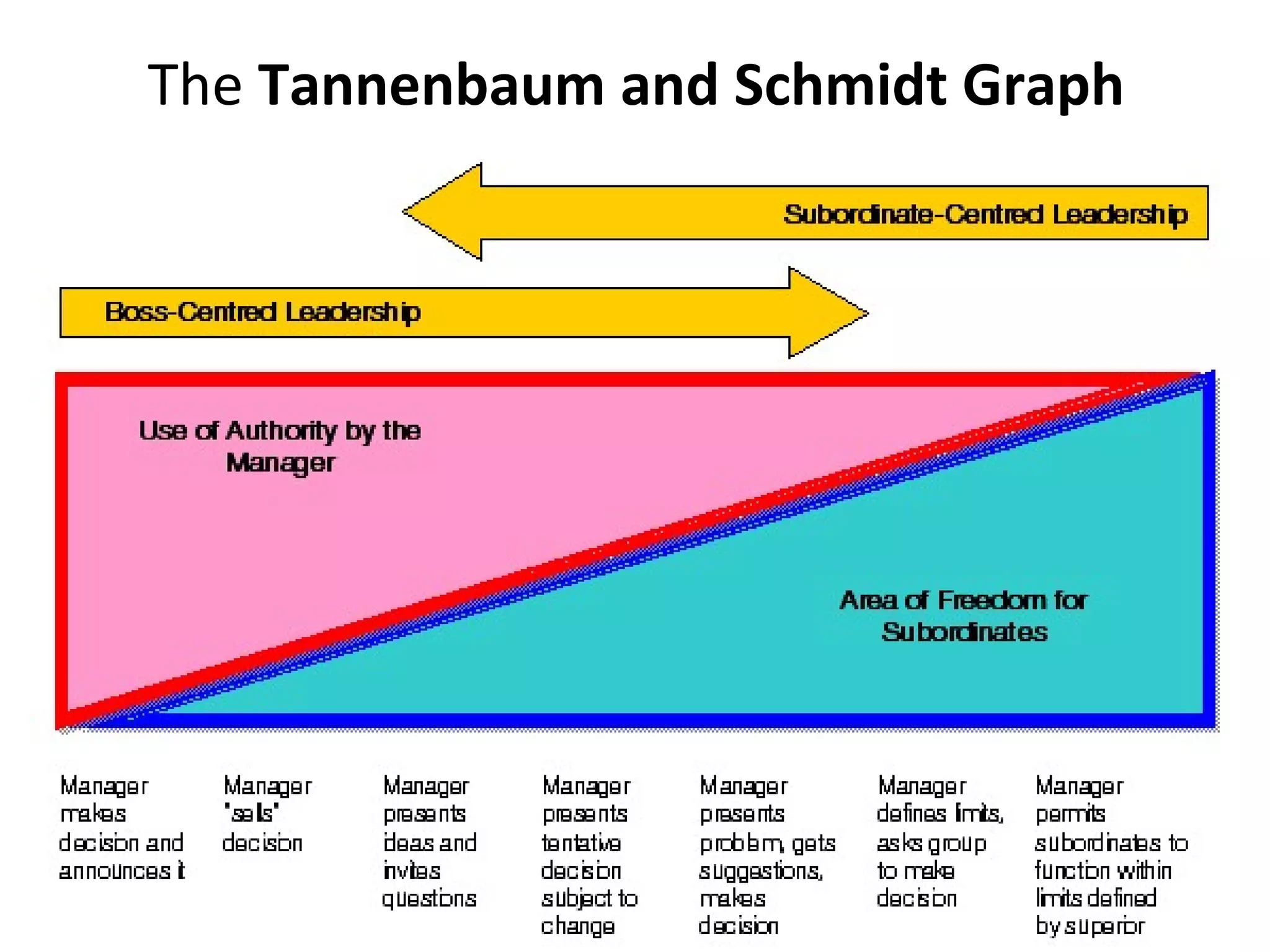 Tannenbaum and schmidt PPT