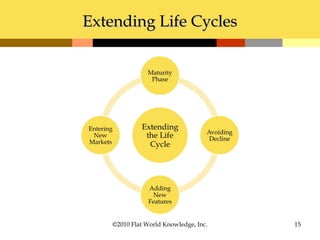 Extending Life CyclesExtending Life Cycles
©2010 Flat World Knowledge, Inc. 15
 