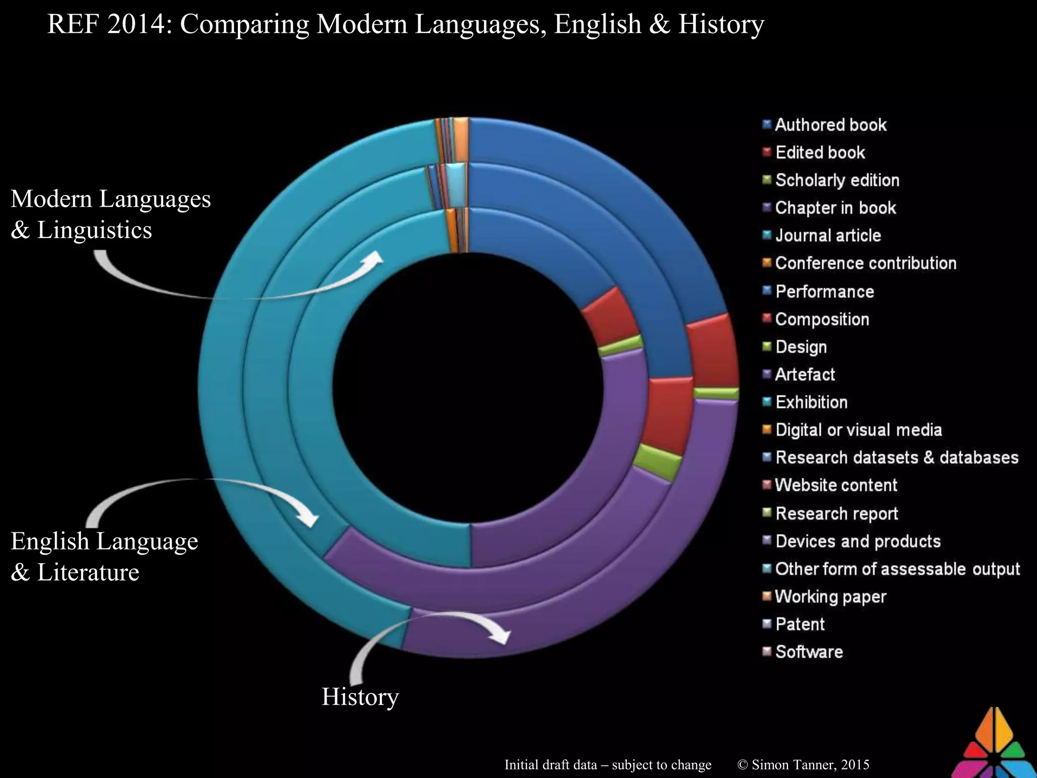 REF 2014: Comparing Modern Languages, English & History
Modern Languages
& Linguistics
English Language
& Literature
History
Initial draft data – subject to change © Simon Tanner, 2015
 