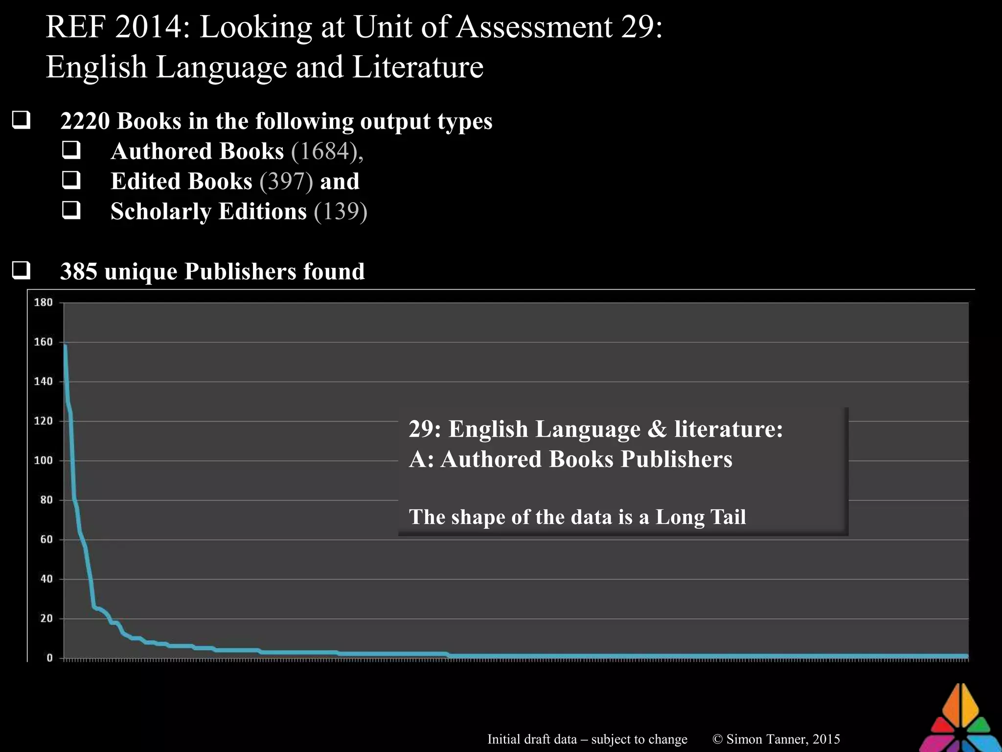 REF 2014: Looking at Unit of Assessment 29:
English Language and Literature
 2220 Books in the following output types
 Authored Books (1684),
 Edited Books (397) and
 Scholarly Editions (139)
 385 unique Publishers found
Initial draft data – subject to change © Simon Tanner, 2015
29: English Language & literature:
A: Authored Books Publishers
The shape of the data is a Long Tail
 