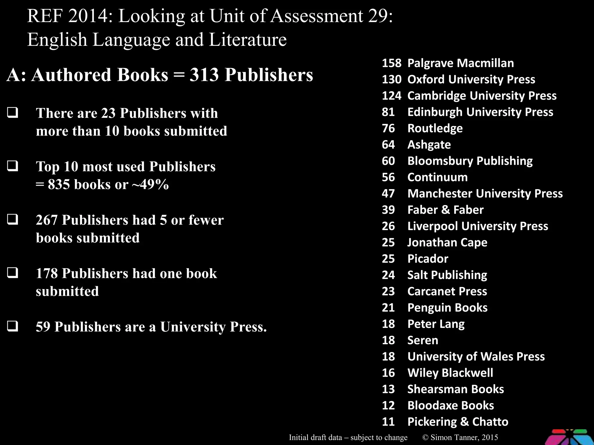 REF 2014: Looking at Unit of Assessment 29:
English Language and Literature
A: Authored Books = 313 Publishers
 There are 23 Publishers with
more than 10 books submitted
 Top 10 most used Publishers
= 835 books or ~49%
 267 Publishers had 5 or fewer
books submitted
 178 Publishers had one book
submitted
 59 Publishers are a University Press.
Initial draft data – subject to change © Simon Tanner, 2015
158 Palgrave Macmillan
130 Oxford University Press
124 Cambridge University Press
81 Edinburgh University Press
76 Routledge
64 Ashgate
60 Bloomsbury Publishing
56 Continuum
47 Manchester University Press
39 Faber & Faber
26 Liverpool University Press
25 Jonathan Cape
25 Picador
24 Salt Publishing
23 Carcanet Press
21 Penguin Books
18 Peter Lang
18 Seren
18 University of Wales Press
16 Wiley Blackwell
13 Shearsman Books
12 Bloodaxe Books
11 Pickering & Chatto
 