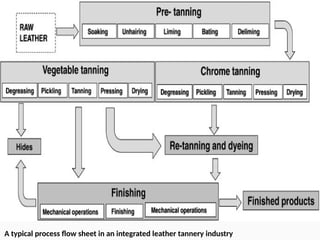 A typical process flow sheet in an integrated leather tannery industry
 