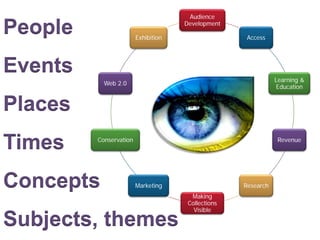 Audience

People                  Exhibition
                                     Development

                                                     Access




Events                                                         Learning &
           Web 2.0
                                                               Education


Places
Times    Conservation                                           Revenue




Concepts                Marketing                   Research
                                       Making
                                      Collections
                                        Visible

Subjects, themes
 