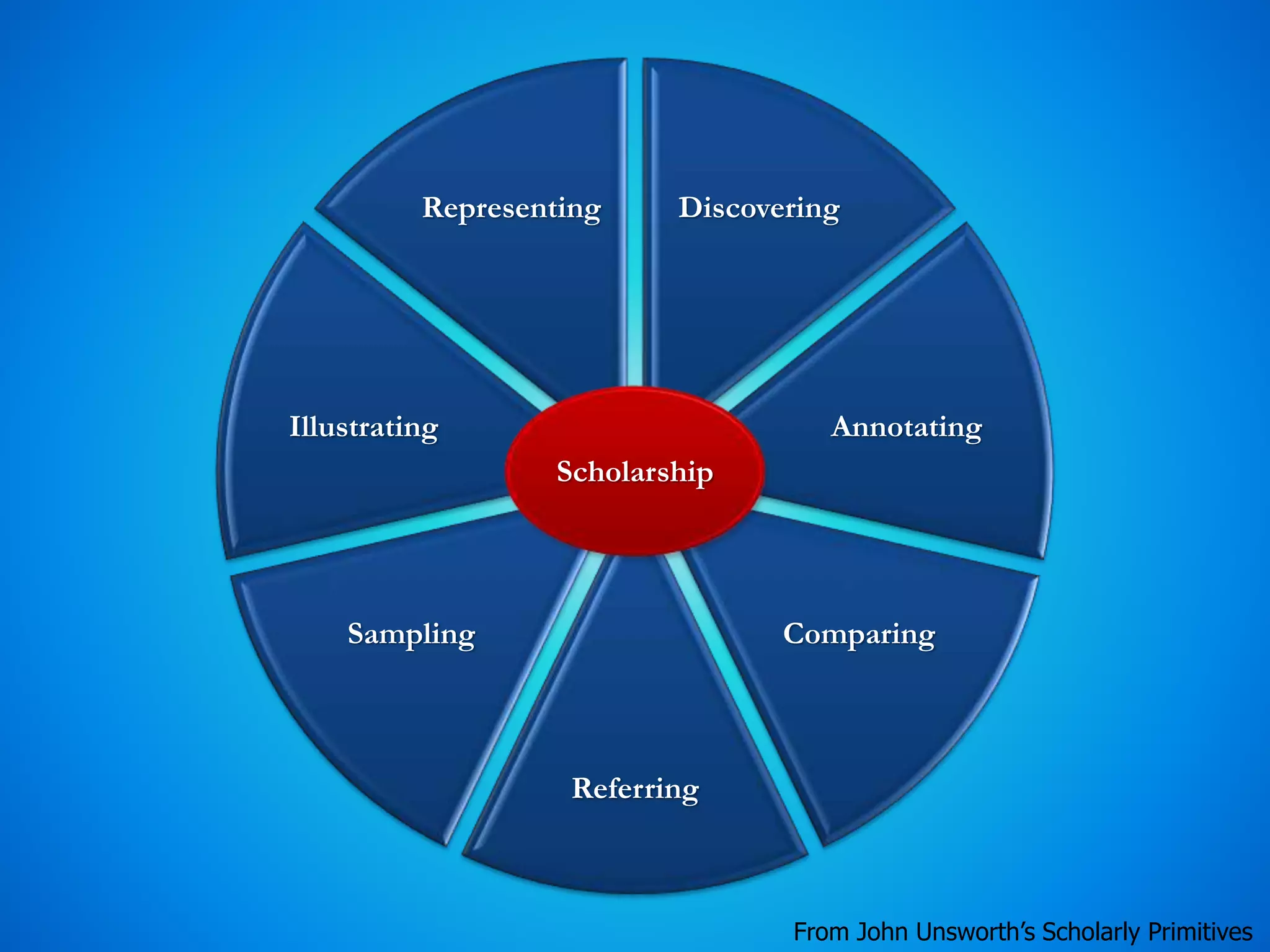 Discovering
Annotating
Comparing
Referring
Sampling
Illustrating
Representing
Scholarship
From John Unsworth’s Scholarly Primitives
 