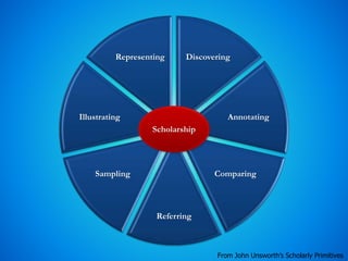 Discovering
Annotating
Comparing
Referring
Sampling
Illustrating
Representing
Scholarship
From John Unsworth’s Scholarly Primitives
 