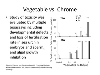 Vegetable vs. ChromeStudy of toxicity was evaluated by multiple bioassays including developmental defects and loss of fertilization rate in sea urchin embryos and sperm, and algal growth inhibitionGiovanni Pagano and Giuseppe Castello, “Complex Mixture-Associated Hormesis and Toxicity: The Case of Leather Tanning Industry”