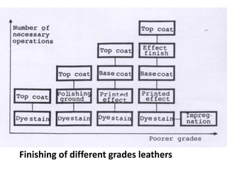 Finishing of different grades leathers
 