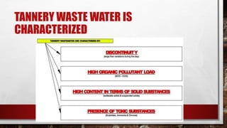 TANNERY WASTE WATER IS
CHARACTERIZED
 