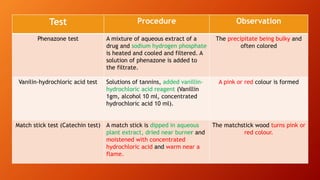 Test Procedure Observation
Phenazone test A mixture of aqueous extract of a
drug and sodium hydrogen phosphate
is heated and cooled and filtered. A
solution of phenazone is added to
the filtrate.
The precipitate being bulky and
often colored
Vanilin-hydrochloric acid test Solutions of tannins, added vanillin-
hydrochloric acid reagent (Vanillin
1gm, alcohol 10 ml, concentrated
hydrochloric acid 10 ml).
A pink or red colour is formed
Match stick test (Catechin test) A match stick is dipped in aqueous
plant extract, dried near burner and
moistened with concentrated
hydrochloric acid and warm near a
flame.
The matchstick wood turns pink or
red colour.
 