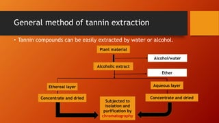 General method of tannin extraction
• Tannin compounds can be easily extracted by water or alcohol.
Plant material
Alcoholic extract
Ethereal layer Aqueous layer
Concentrate and dried Concentrate and dried
Subjected to
isolation and
purification by
chromatography
Alcoholic extract
Alcohol/water
Ether
 
