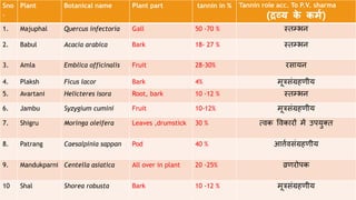 List of some plants containing tannins -
Sno
.
Plant Botanical name Plant part tannin in % Tannin role acc. To P.V. sharma
(द्रव्य क
े कर्म)
1. Majuphal Quercus infectoria Gall 50 -70 % स्तम्भन
2. Babul Acacia arabica Bark 18- 27 % स्तम्भन
3. Amla Emblica officinalis Fruit 28-30% रसायन
4. Plaksh Ficus lacor Bark 4% मूत्रसंग्रहणीय
5. Avartani Helicteres isora Root, bark 10 -12 % स्तम्भन
6. Jambu Syzygium cumini Fruit 10-12% मूत्रसंग्रहणीय
7. Shigru Moringa oleifera Leaves ,drumstick 30 % त्वक ववकारों में उपयुक्त
8. Patrang Caesalpinia sappan Pod 40 % आर्त्तवसंग्रहणीय
9. Mandukparni Centella asiatica All over in plant 20 -25% व्रणरोपक
10 Shal Shorea robusta Bark 10 -12 % मूत्रसंग्रहणीय
 
