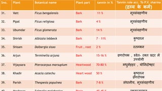 Sno. Plant Botanical name Plant part tannin in % Tannin role acc. To P.V. sharma
(द्रव्य क
े कर्म)
31. Vatt Ficus bengalensis Bark 11 % मूत्रसंग्रहणीय
32. Pipal Ficus religiosa Bark 4 % मूत्रसंग्रहणीय
33. Ubumdar Ficus glomerata Bark 14 % मूत्रसंग्रहणीय
34. Shirish Albizzia lebbeck Bark 7 – 11% क
ु ष्ठघ्न
35. Shisam Dalbergia sisoo Fruit , root 2 % स्तम्भन
36. Arjun Terminelia arjuna Bark 15-16 % व्रणरोपक , श्वेत- रक्त प्रदर में
उपयोगी
37. Vijaysara Pterocarpus marsupium Heartwood 70-80 % मिुमेहहर , योतनदोषहर
38. Khadir Acacia catechu Heart wood 50 % क
ु ष्ठघ्न
व्रणरोपक
39. Parish Thespesia populnea Bark 7-8 % संिानीय, मूत्रसंग्रहणीय
 