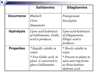 Ellagitannins
Gallitannins
Pomegranate
Eucalyptus
Rhubarb
Clove
Hamamelis
Occurrence
Upon acid hydrolysis
of Ellagitannins,
Ellagic acid is
produces.
Upon acid hydrolysis
of Gallitannins, Gallic
acid is produces.
Hydrolysis
* Slowly soluble in
water.
* Present in plants in
open and ring forms
as Hexa hydroxy
diphenic acid.
* Rapidly soluble in
water.
* Free Gallic acid, in
plant, is converted to
gluco Gallitannins.
Properties
 