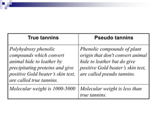 Pseudo tannins
True tannins
Phenolic compounds of plant
origin that don't convert animal
hide to leather but do give
positive Gold beater’s skin test,
are called pseudo tannins.
Polyhydroxy phenolic
compounds which convert
animal hide to leather by
precipitating proteins and give
positive Gold beater’s skin test,
are called true tannins.
Molecular weight is less than
true tannins.
Molecular weight is 1000-5000
 