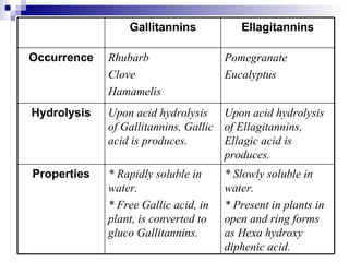 * Slowly soluble in water. * Present in plants in open and ring forms as Hexa hydroxy diphenic acid. * Rapidly soluble in water. * Free Gallic acid, in plant, is converted to gluco Gallitannins. Properties Upon acid hydrolysis of Ellagitannins, Ellagic acid is produces. Upon acid hydrolysis of Gallitannins, Gallic acid is produces. Hydrolysis Pomegranate Eucalyptus Rhubarb Clove Hamamelis  Occurrence Ellagitannins Gallitannins 