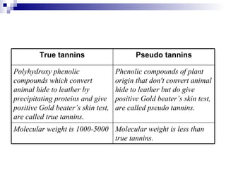 Molecular weight is less than true tannins. Molecular weight is 1000-5000 Phenolic compounds of plant origin that don't convert animal hide to leather but do give positive Gold beater’s skin test, are called pseudo tannins. Polyhydroxy phenolic compounds which convert animal hide to leather by precipitating proteins and give positive Gold beater’s skin test, are called true tannins.  Pseudo tannins True tannins 