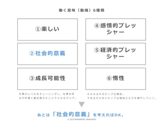 働 く 意 味 （ 動 機 ） 6 種 類
①楽しい
②社会的意義
③成長可能性
④感情的プレッ
シャー
⑤経済的プレッ
シャー
⑥惰性
④ ⑤ ⑥ は ネ ガ テ ィ ブ な 理 由 。
で き る だ け ポ ジ テ ィ ブ な 理 由 ① ② ③ を 増 や し て い く 。
仕 事 の レ ベ ル を チ ュ ー ニ ン グ し 、 仕 事 を 好
み の 作 業 に 置 き 換 え た こ と で ① ③ は ク リ ア 。
あ と は 「社会的意義」を 考 え れ ば O K 。
© 2018 MASANORI TAKAHASHI
 