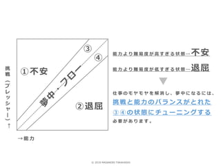挑
戦
（
プ
レ
ッ
シ
ャ
ー
）
←
→ 能 力
①不安
②退屈
③
④
能 力 よ り 難 易 度 が 高 す ぎ る 状 態 … 不安
能 力 よ り 難 易 度 が 低 す ぎ る 状 態 … 退屈
仕 事 の モ ヤ モ ヤ を 解 消 し 、 夢 中 に な る に は 、
挑戦と能力のバランスがとれた
③④の状態にチューニングする
必 要 が あ り ま す 。
© 2018 MASANORI TAKAHASHI
 