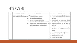 INTERVENSI
No Masalah Keperawatan Kriteria hasil Intervensi
1 Kerusakan pertukaran gas b.d
Ketidakseimbangan ventilasi perfusi
Oksigenasi/ ventilasi
 Kepatenan jalan napas dipelihara
 Paru bersih pada saat auskultasi
 Gas darah arteri dalam batas normal
 Tekanan puncak, rerata, datar dalam batas normal
 Tidak ada tanda sindrom distres pernapasan akut
(ARDS, acute respiratory distress syndrome)
1. Auskultasi bunyi napas tiap 2-4 jam dan PRN
2. Lakukan penghisapan jalan napas endotrakea
jika tepat
3. Hiperoksigenasi dan hiperventilasi sebelum
dan setelah setiap kali melakukan penghisapan
4. Pantau oksimetri nadi dan tidal akhir CO2
(ETCO2)
5. Pantau gas darah arteri sesuai yang
diindikasikan oleh perubahan parameter non-
invasif
6. Pantau tekanan jalan napas setiap 1-2 jam
7. Miring kiri miring kanan setiap 2 jam
8. Pertimbangkan terapi kinetik
9. Lakukan foto dada harian
 