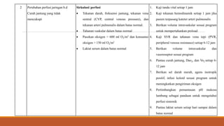 2 Perubahan perfusi jaringan b.d
Curah jantung yang tidak
mencukupi
Sirkulasi/ perfusi
 Tekanan darah, frekuensi jantung, tekanan vena
sentral (CVP, central venous pressure), dan
tekanan arteri pulmonalis dalam batas normal.
 Tahanan vaskular dalam batas normal
 Pasokan oksigen > 600 ml O2/m2 dan konsumsi
oksigen > 150 ml O2/m2
 Laktat serum dalam batas normal
1. Kaji tanda vital setiap 1 jam
2. Kaji tekanan hemodinamik setiap 1 jam jika
pasien terpasang kateter arteri pulmonalis
3. Berikan volume intravaskular sesuai program
untuk mempertahankan preload
4. Kaji SVR dan tahanan vena tepi (PVR,
peripheral venous resistance) setiap 6-12 jam
5. Berikan volume intravaskular dan
vasoreseptor sesuai program
6. Pantau curah jantung, Dao2, dan Vo2 setiap 6-
12 jam
7. Berikan sel darah merah, agens inotropik
positif, infusi koloid sesuai program untuk
meningkatkan pengiriman oksigen
8. Pertimbangkan pemantauan pH mukosa
lambung sebagai panduan untuk mengetahui
perfusi sistemik
9. Pantau laktat serum setiap hari sampai dalam
batas normal
 