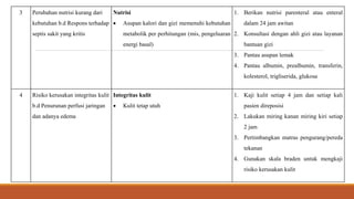 3 Perubahan nutrisi kurang dari
kebutuhan b.d Respons terhadap
septis sakit yang kritis
Nutrisi
 Asupan kalori dan gizi memenuhi kebutuhan
metabolik per perhitungan (mis, pengeluaran
energi basal)
1. Berikan nutrisi parenteral atau enteral
dalam 24 jam awitan
2. Konsultasi dengan ahli gizi atau layanan
bantuan gizi
3. Pantau asupan lemak
4. Pantau albumin, prealbumin, transferin,
kolesterol, trigliserida, glukosa
4 Risiko kerusakan integritas kulit
b.d Penurunan perfusi jaringan
dan adanya edema
Integritas kulit
 Kulit tetap utuh
1. Kaji kulit setiap 4 jam dan setiap kali
pasien direposisi
2. Lakukan miring kanan miring kiri setiap
2 jam
3. Pertimbangkan matras pengurang/pereda
tekanan
4. Gunakan skala braden untuk mengkaji
risiko kerusakan kulit
 
