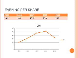 Designed & developed new switch ClassiqFINANCIAL statement analysisLIQUIDITY RATIOS:-    Current Ratio	=CurrentAssets/Current Liabilities