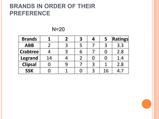 NEED OF THE STUDY:-Company 				Change in 						Market shareLegrand					 4.04ABB 						 0.32Anchor** 					 3.65Crompton Greaves 				-1.62Havells 					 1.95