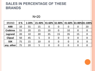 CUSTOMER PREFERENCE TOWARDS ABB switches
