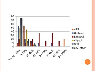 OBJECTIVESTO know awareness about different brands of switchesTO STUDY THE FACTORS AFFECTING CUSTOMERS PREFERENCE/ CHOICE towards switchesto know about problems being faced by customers while using ABB switches