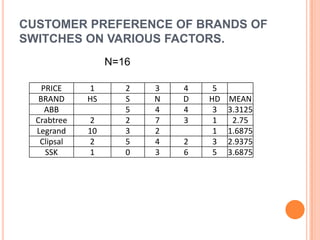 Type of Data Used:-Primary DataChannel Partners/Authorized Dealers of ABB in Punjab, Himachal Pradesh,Haryana(Karnal,Yamuna Nagar, Hisar, Zirakpur,) and ChandigarhTarget Group/ Population:-