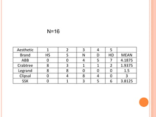Area of Study:-Punjab, Himachal Pradesh,Haryana(Karnal,YamunaNagar,AmbalaHisar,Zirakpur,) and Chandigarh20CONVENIENCE SAMLINGSample Size :-Sampling:-