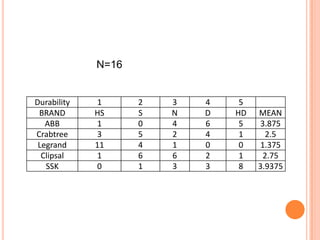 LimitationsSample size is small so sampling error may be committedMany questionnaires were through telephonic conversationAuthorized Dealers of ABB switches in northern region is very lessSince study time was less, so so my study area was limited to northern zone(excluding Delhi and NCR)Consumers were scattered very far off so I courier them, to which many didn’t repliedThe research area is limited to Punjab, Haryana(Karnal, Yamunanagar, Ambala), Jammu & Kashmir, and Himachal Pradesh, so the results cannot be generalized.