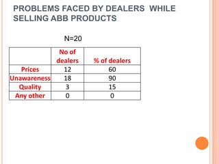 Brands of switches dealers have in their StoreN=20