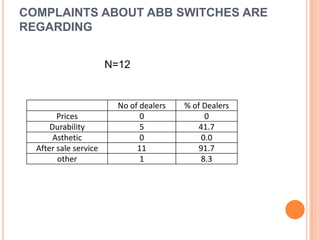 Awareness level of customers about ABB switchesN=20