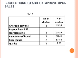 Sales in percentage of these brandsN=20