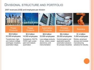 Divisional structure and portfolio2007 revenues (US$) and employees per divisionProcess AutomationPower SystemsRoboticsPower  ProductsAutomation Products$9.8 billion32,000 employees$5.8 billion14,000 employees$8.6 billion33,000 employees$6.4 billion26,000 employees$1.4 billion5,000 employeesTransformers, high- and medium-voltage switchgear, breakers,automation relaysSubstations, FACTS, HVDC Light, power plant and network automationLow-voltage products, drives, motors, power electronics, and instrumentationControl systems and application-specific automation solutions for process industriesRobots, peripheral devices and modular manufacturing solutions for industry