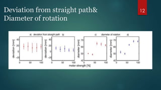 Deviation from straight path& 
Diameter of rotation 
12 
 