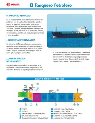 El Tanquero Petrolero
El Tanquero Petrolero
El Tanquero Petrolero
Estructura del Tanquero Petrolero
EL TANQUERO PETROLERO
Es un barco diseñado para el transporte marítimo del
petróleo y sus derivados. Algunos son tan grandes,
que en su superficie pueden caber hasta cinco
campos de fútbol; y tan largos como un edificio de
100 pisos.Todos los días los tanqueros viajan por los
mares del mundo, llevando de un país a otro petróleo,
diesel, gasolina, asfalto, gas, productos petroquímicos
y otros derivados.
¿CÓMO ESTÁ ESTRUCTURADO?
En el interior del Tanquero Petrolero existen varios
depósitos llamados tanques, los cuales se dividen a
su vez en tanques para carga ”sucia” (crudo, asfalto,
nafta) ; tanques para aceite, tanques para agua de
lastre y tanques para combustible
¿QUIÉN SE ENCARGA
DE SU MANEJO?
PDV Marina es la filial de PDVSA encargada de la
distribución y transporte marítimo del petróleo y sus
derivados. En honor a la participación de la mujer en
RADAR.
PUENTE.
HABITACIONES DE TRIPULACIÓN.
CALDERA Y MÁQUINAS.
TANQUE PARA ACEITE COMBUSTIBLE.
1
2
3
4
5
TANQUES PARA AGUA SUCIA.
TANQUES PARA CARGA.
MANGUERAS PARA CARGA Y DESCARGA.
TANQUES PARA AGUA DE LASTRE.
COMBUSTIBLE PARA BARCOS.
6
7
8
9
10
1
2
3 8
5 6 7 9 10
4
la lucha por la liberación , independencia y soberanía
de Venezuela, cuatro tanqueros fueron denominados
con los nombres de destacadas protagonistas de
nuestra historia: Luisa Cáceres de Arismendi, Negra
Hipólita, Negra Matea y Manuela Saénz. .
 