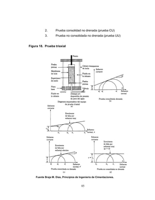 2.

Prueba consolidad no drenada (prueba CU)

3.

Prueba no consolidada no drenada (prueba UU)

Figura 18. Prueba triaxial

Fuente Braja M. Dias, Principios de Ingeniería de Cimentaciones.

85

 