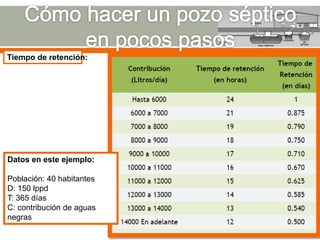 Tiempo de retención:
Datos en este ejemplo:
Población: 40 habitantes
D: 150 lppd
T: 365 días
C: contribución de aguas
negras
 