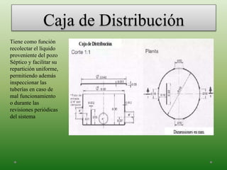 Caja de Distribución
Tiene como función
recolectar el líquido
proveniente del pozo
Séptico y facilitar su
repartición uniforme,
permitiendo además
inspeccionar las
tuberías en caso de
mal funcionamiento
o durante las
revisiones periódicas
del sistema
 