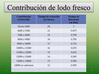 Contribución de lodo fresco
Contribución
(Litros/día)
Tiempo de retención
(en horas)
Tiempo de
Retención
(en días)
Hasta 6000 24 1
6000 a 7000 21 0.875
7000 a 8000 19 0.790
8000 a 9000 18 0.750
9000 a 10000 17 0.710
10000 a 11000 16 0.670
11000 a 12000 15 0.625
12000 a 13000 14 0.585
13000 a 14000 13 0.540
14000 en adelante 12 0.500
 