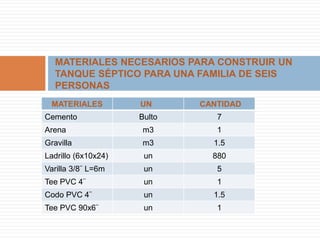 MATERIALES NECESARIOS PARA CONSTRUIR UN
TANQUE SÉPTICO PARA UNA FAMILIA DE SEIS
PERSONAS
MATERIALES UN CANTIDAD
Cemento Bulto 7
Arena m3 1
Gravilla m3 1.5
Ladrillo (6x10x24) un 880
Varilla 3/8¨ L=6m un 5
Tee PVC 4¨ un 1
Codo PVC 4¨ un 1.5
Tee PVC 90x6¨ un 1
 