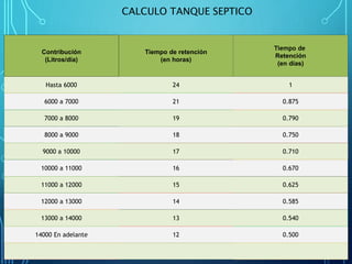Contribución
(Litros/día)
Tiempo de retención
(en horas)
Tiempo de
Retención
(en días)
Hasta 6000 24 1
6000 a 7000 21 0.875
7000 a 8000 19 0.790
8000 a 9000 18 0.750
9000 a 10000 17 0.710
10000 a 11000 16 0.670
11000 a 12000 15 0.625
12000 a 13000 14 0.585
13000 a 14000 13 0.540
14000 En adelante 12 0.500
CALCULO TANQUE SEPTICO
 
