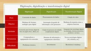 Digitização, digitalização e transformação digital
Digitização Digitalização Transformação Digital
Foco
Objetivo
Atividade
Ferramentas
Dificuldade
Conversão de dados Criação de valor
Processamento de dados
Problemas técnicos Investimento Resistência à mudança
Computadores e
equipamento de conversão
Sistemas de informação e
equipamento eletrónico
Novas tecnologias digitais
(AI, robótica, etc.)
Conversão para formato digital de
docs em papel, fotos , filmes, etc
Criação de processos de trabalho
completamente digitais
Integração das tecnologias digitais
na estratégia, sistemas, processos,
produtos e serviços
Mudança da maneira como a
empresa funciona
Automação da gestão de
informação e dos processos
Mudança de formato
analógico para digital
 