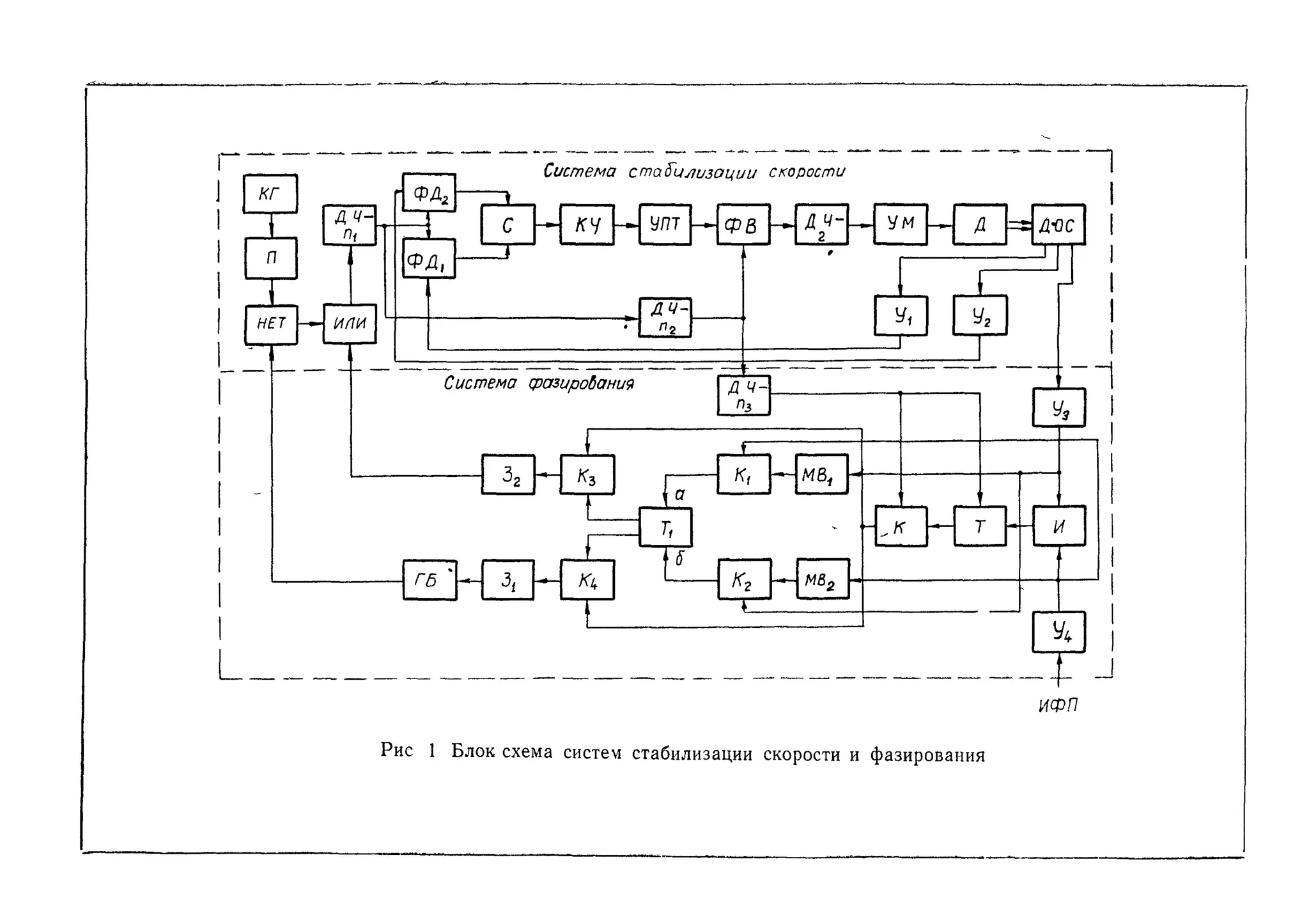 ИФП
Рис 1 Блок схема систем стабилизации скорости и фазирования
 